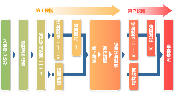 入学から卒業までの流れ　（普通免許の場合）